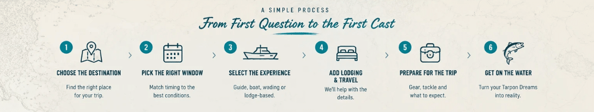 THE TARPON DREAMS SIMPLE PROCESS OF TRIP SELECTION